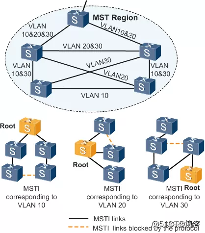 【网络干货】二层MSTP防环技术详解