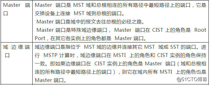 【网络干货】二层MSTP防环技术详解