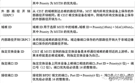 【网络干货】二层MSTP防环技术详解