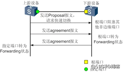 【网络干货】二层MSTP防环技术详解