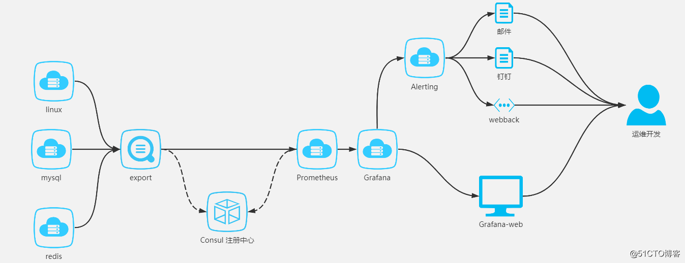 grafana+prometheus+Consul自动服务发现监控平台