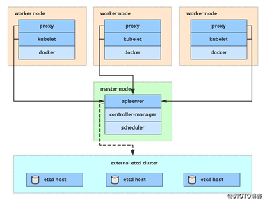 Kubernetes高可用集群（二进制，v1.18）