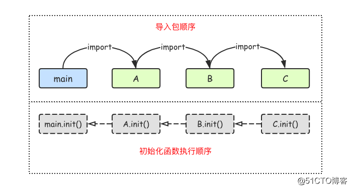 Go语言基础(2)