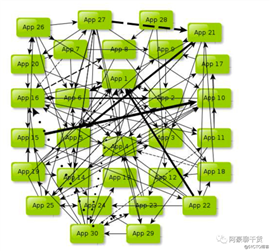 主流分布式架构的风流韵事...