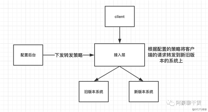 主流分布式架构的风流韵事...