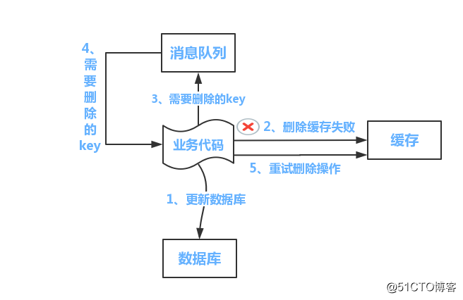 缓存与数据库一致性问题深度剖析 （修订）