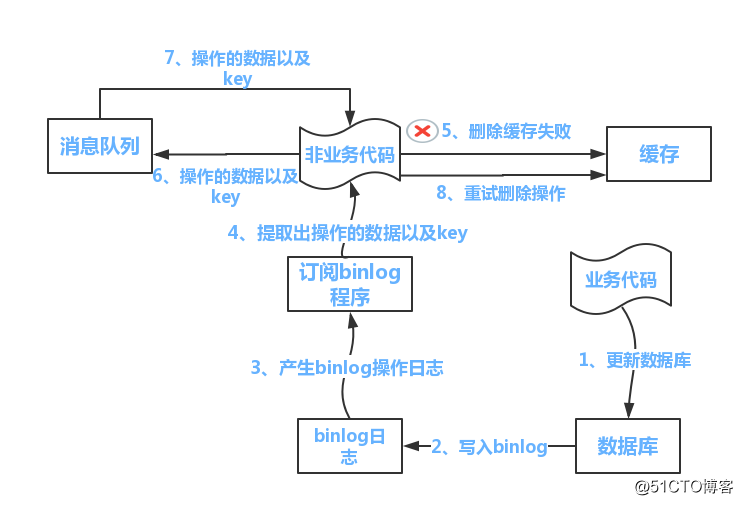 缓存与数据库一致性问题深度剖析 （修订）