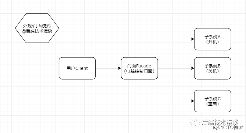 【设计模式自习室】门面模式 Facade Pattern