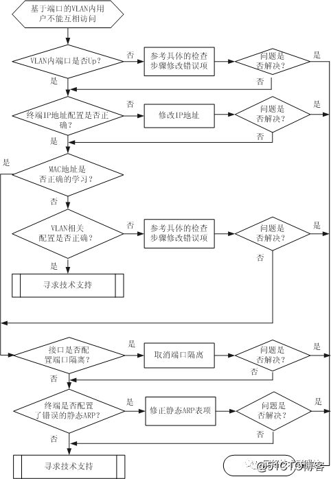 如何解决VLAN内用户不能实现互通的问题？