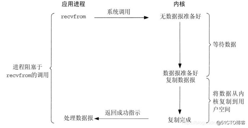 几种IO模型的原理(实现基于域名PC端和移动端)