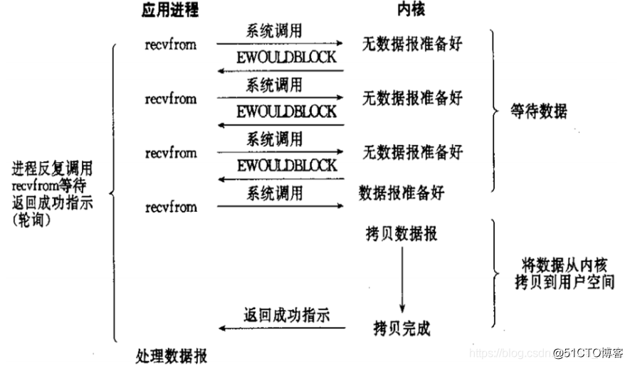 几种IO模型的原理(实现基于域名PC端和移动端)