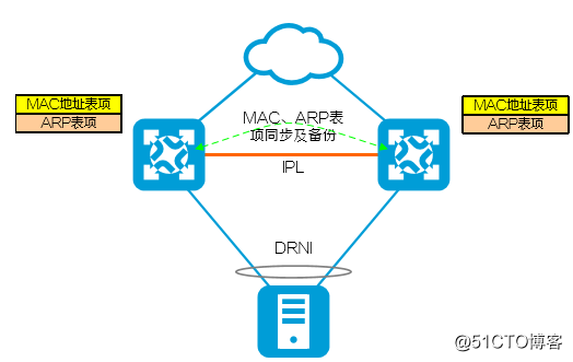 一篇文章带你了解跨设备链路聚合DRNI技术