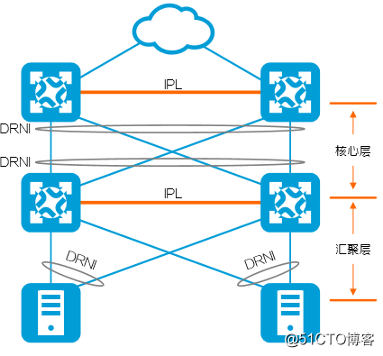 一篇文章带你了解跨设备链路聚合DRNI技术