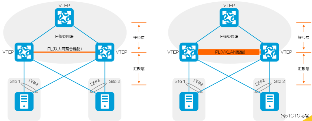 一篇文章带你了解跨设备链路聚合DRNI技术