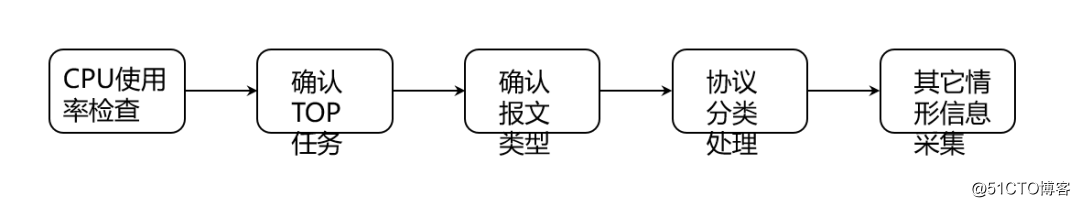 交换机CPU使用率高问题定位