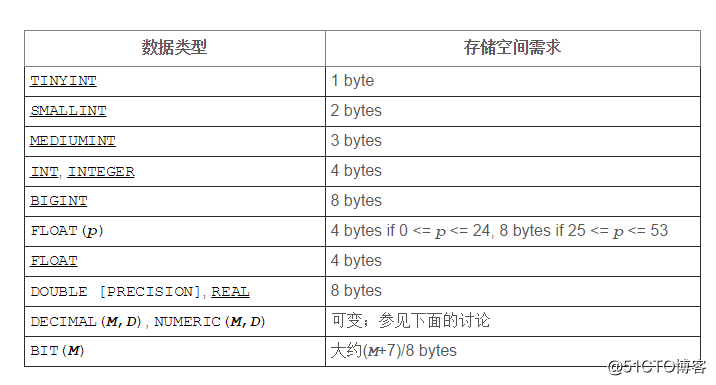 MySQL数据类型 - 数据类型存储要求