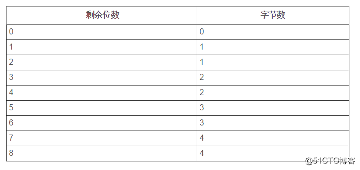 MySQL数据类型 - 数据类型存储要求