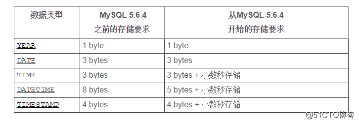 MySQL数据类型 - 数据类型存储要求