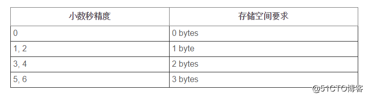 MySQL数据类型 - 数据类型存储要求