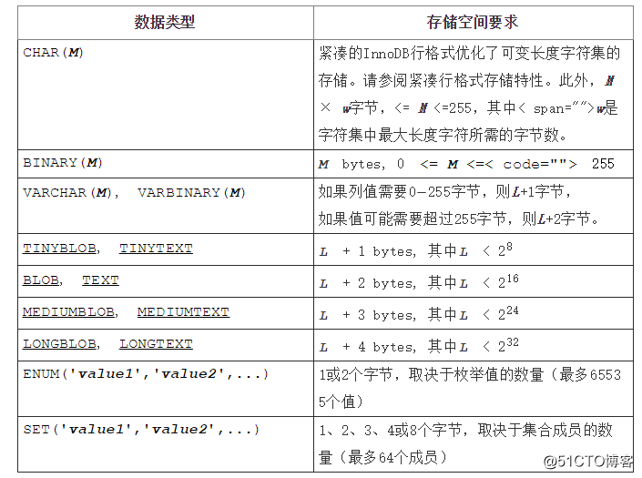 MySQL数据类型 - 数据类型存储要求