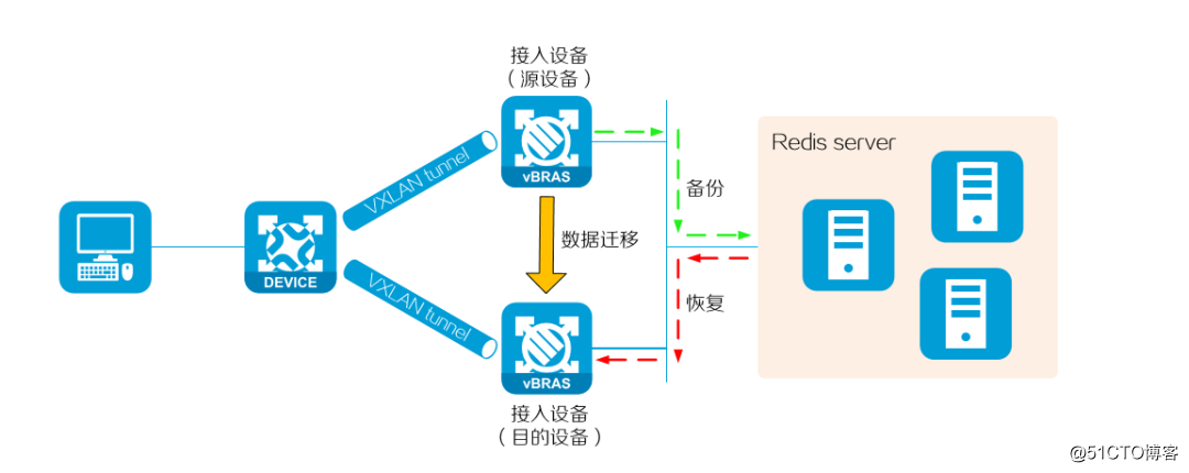 RedisDBM技术介绍