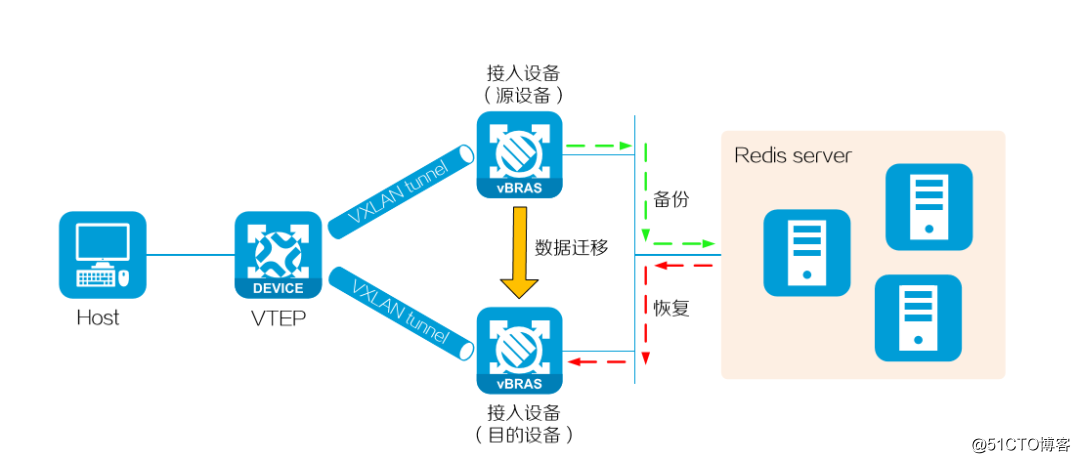 RedisDBM技术介绍