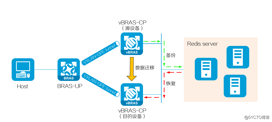 RedisDBM技术介绍