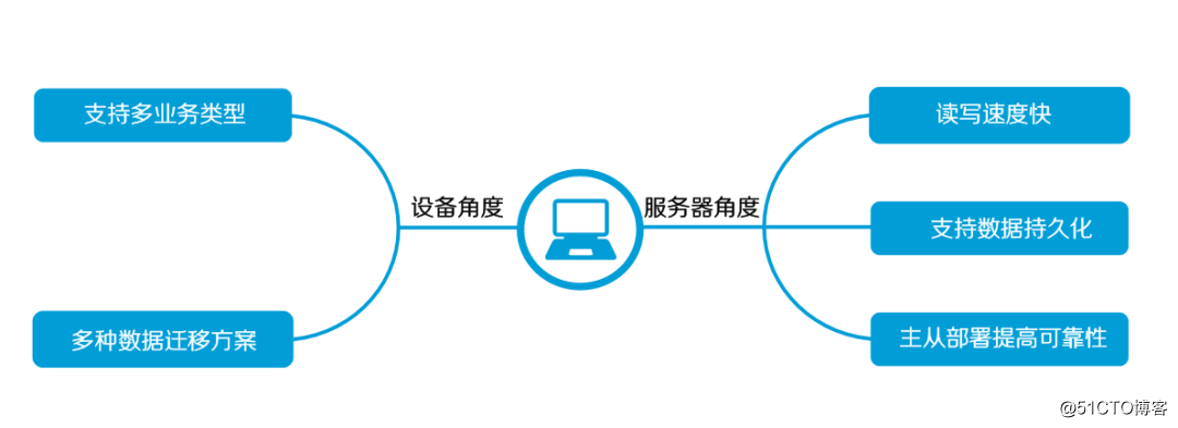 RedisDBM技术介绍