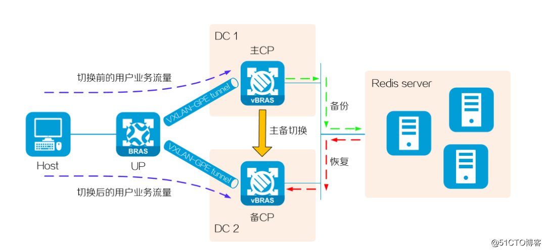 CP灾备技术介绍