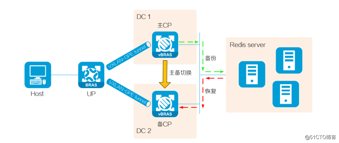 CP灾备技术介绍