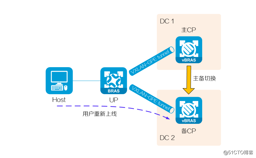 CP灾备技术介绍