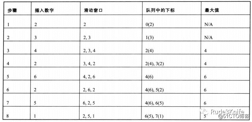 [剑指offer题解]队列的最大值/滑动窗口的最大值