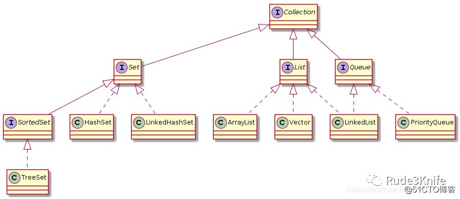 Java容器（List、Set、Map）知识点快速复习手册（上）