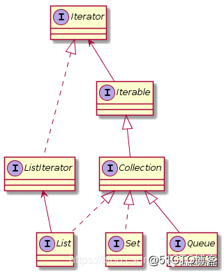 Java容器（List、Set、Map）知识点快速复习手册（上）
