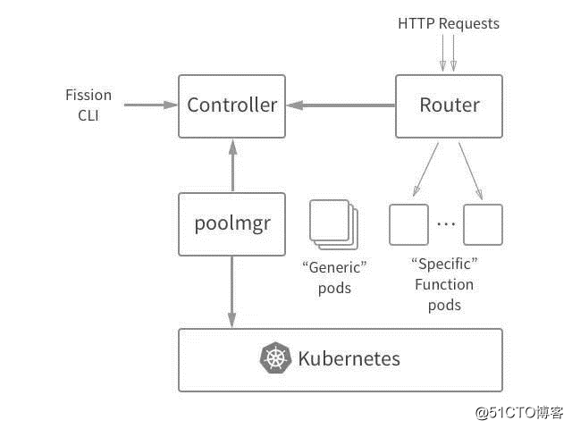Serverless无服务应用架构纵横谈