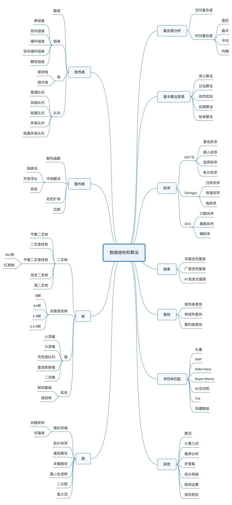 思维脑图