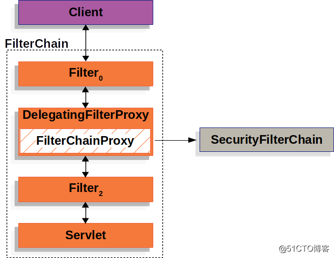 揭秘 Spring Security 是如何在 Servlet 应用中运行的？