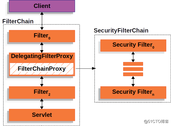 揭秘 Spring Security 是如何在 Servlet 应用中运行的？