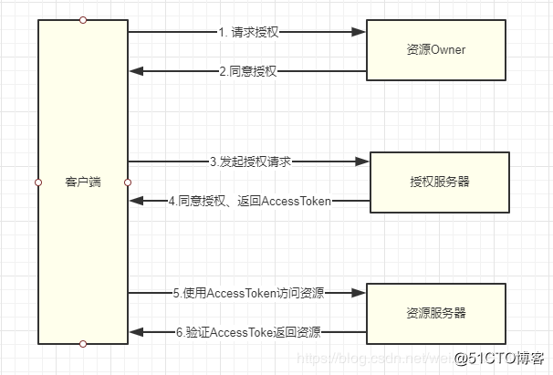 一文带你了解 OAuth2 协议与 Spring Security OAuth2 集成！