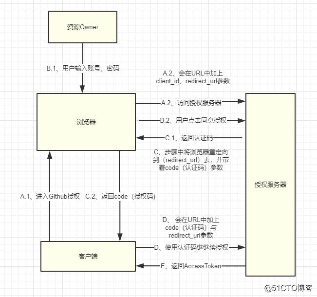 一文带你了解 OAuth2 协议与 Spring Security OAuth2 集成！