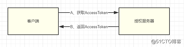 一文带你了解 OAuth2 协议与 Spring Security OAuth2 集成！