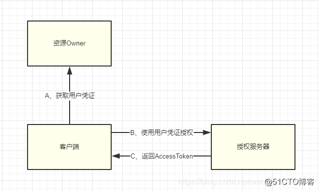 一文带你了解 OAuth2 协议与 Spring Security OAuth2 集成！