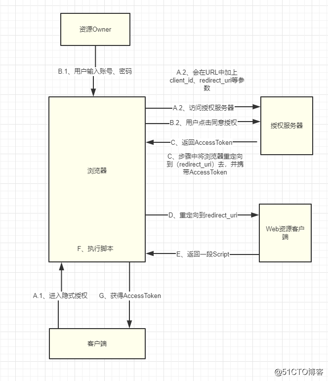 一文带你了解 OAuth2 协议与 Spring Security OAuth2 集成！