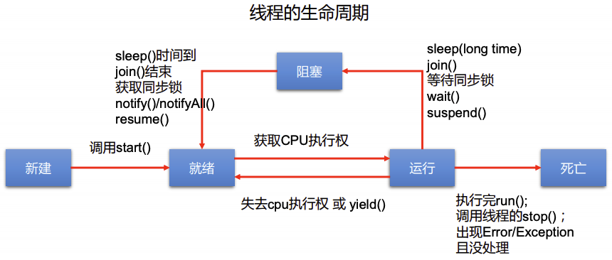 线程的生命周期