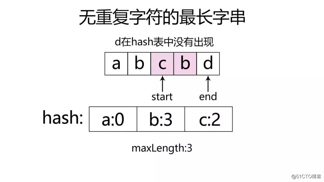 LeetCode TOP100 热题(2)