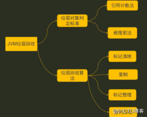 JVM的垃圾回收算法详解，不看实在是太亏了！