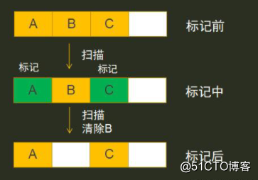 JVM的垃圾回收算法详解，不看实在是太亏了！