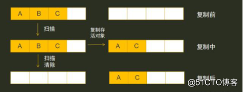 JVM的垃圾回收算法详解，不看实在是太亏了！