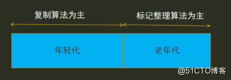 JVM的垃圾回收算法详解，不看实在是太亏了！