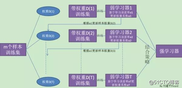 机器学习算法（一） | Adaboost算法详解